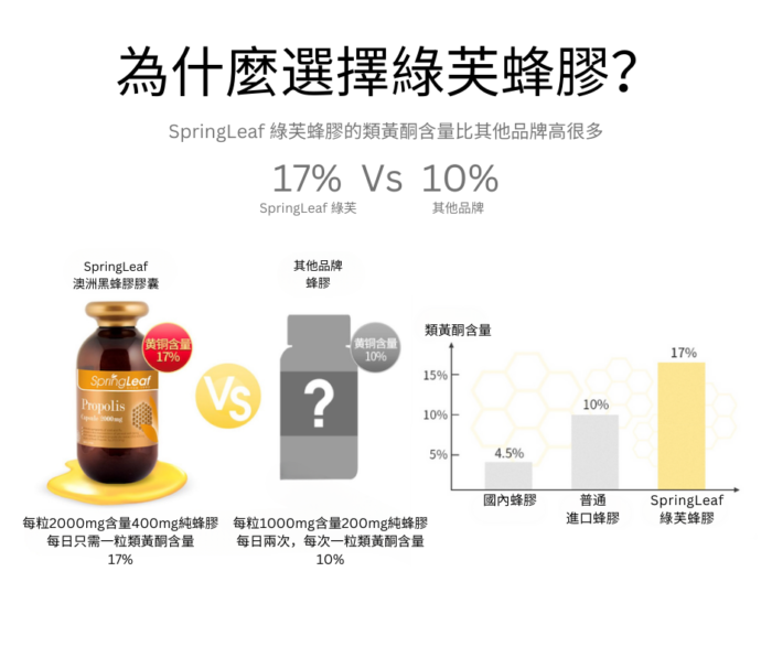 綠芙蜂膠膠囊2000毫克90粒 - Image 5